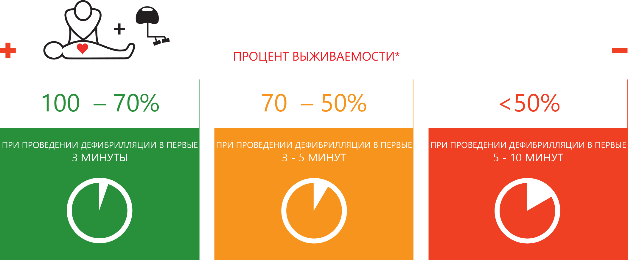 Процент выживаемости при дефибрилляции